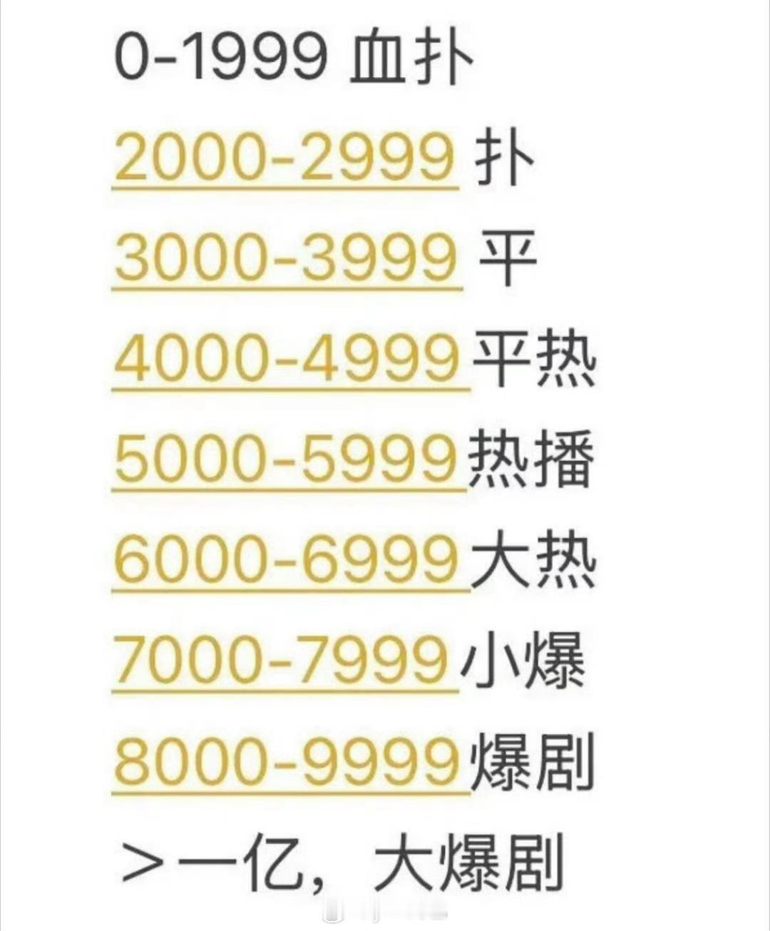 我觉得具体的剧具体分析吧 爆剧不止是播放量 爆剧的爆参考多方面播放量只是一方面 