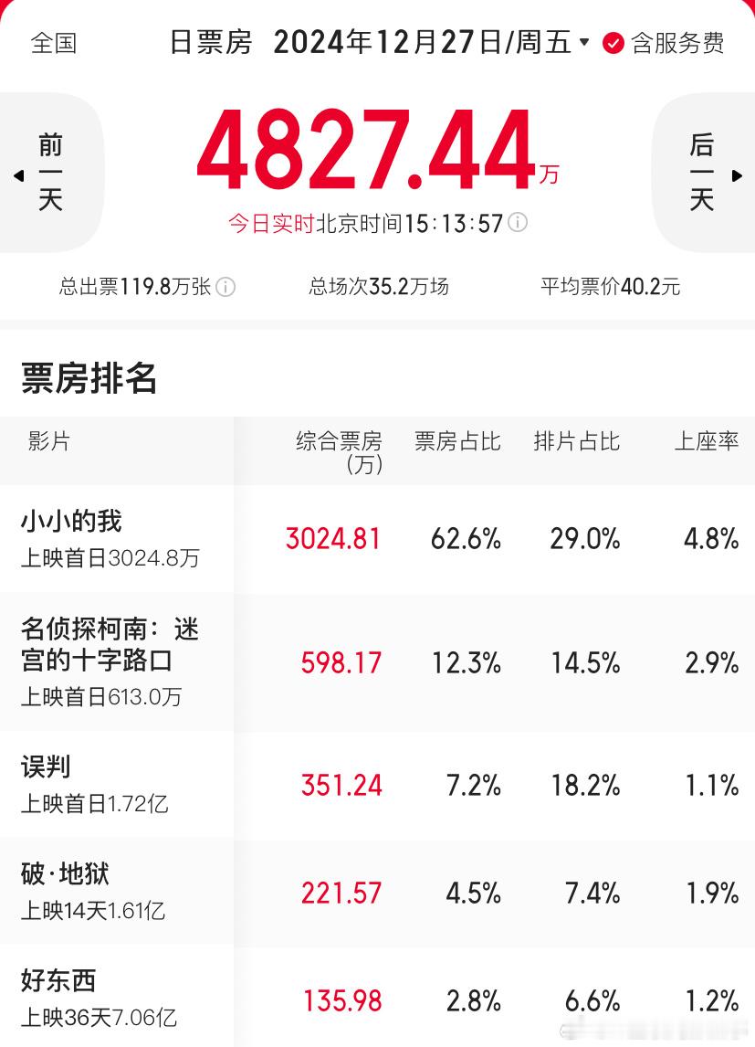 小小的我 周雨彤 小小的我目前票房破3000万了，看过的来说说满分10分，你们打