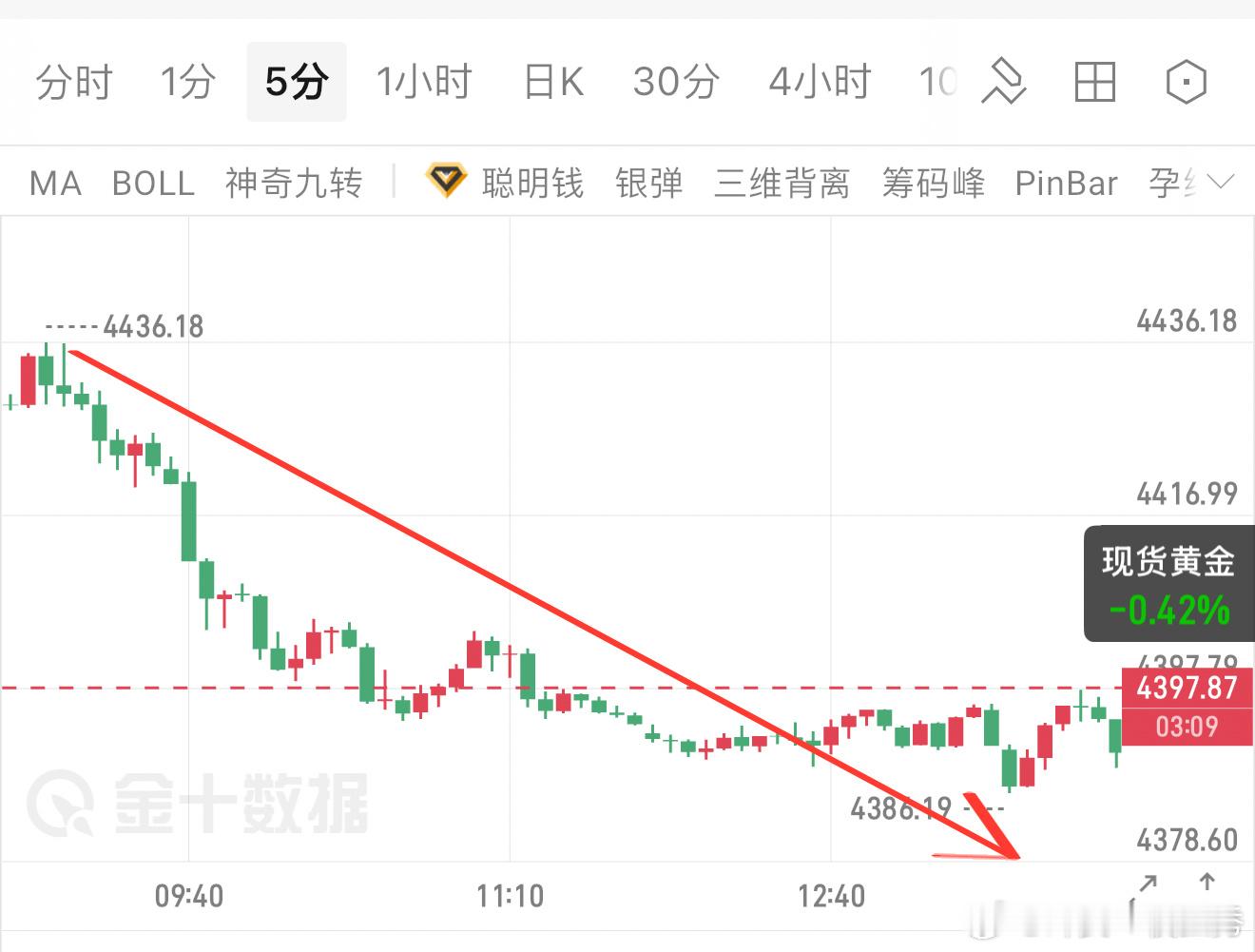 早间布局空单，精准压力位进场，最大走出近50点空间。早盘盘面试探前高压力，指标进