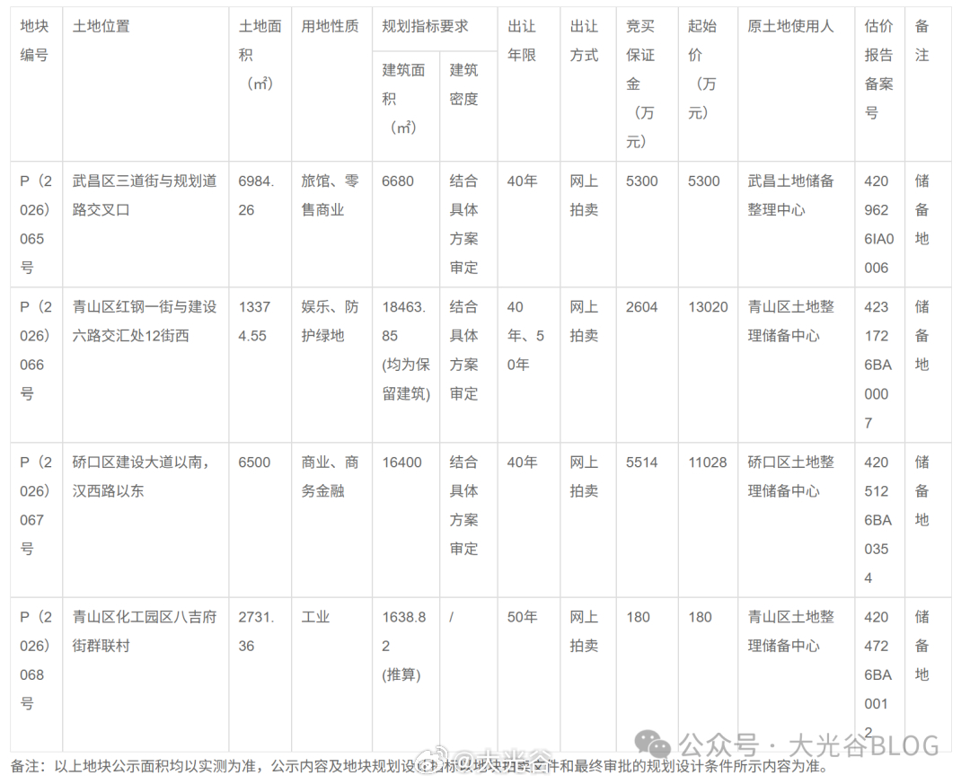 武告字（2026 年）15 号：武汉推出 4 宗商业及产业地块，分两批网上拍卖近