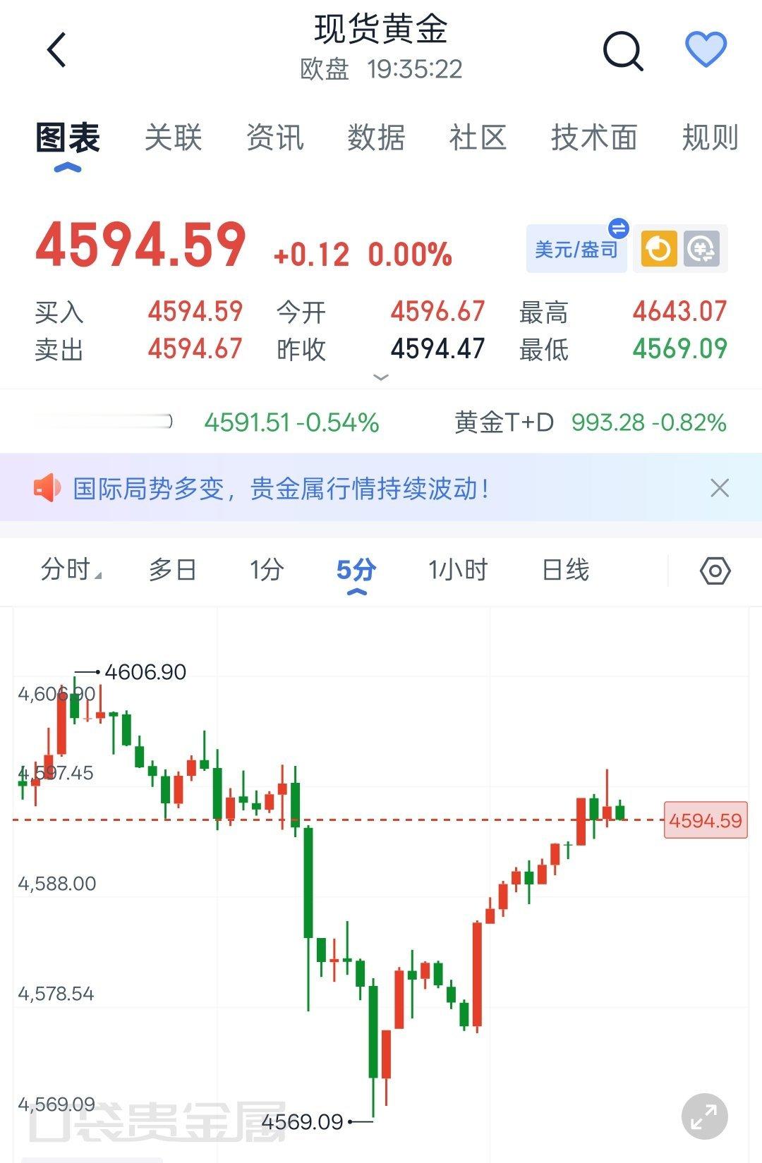 程景盛｜8.27现货黄金晚间解析盘面日内震荡加剧，冲高回落走出明显洗盘行情，切忌