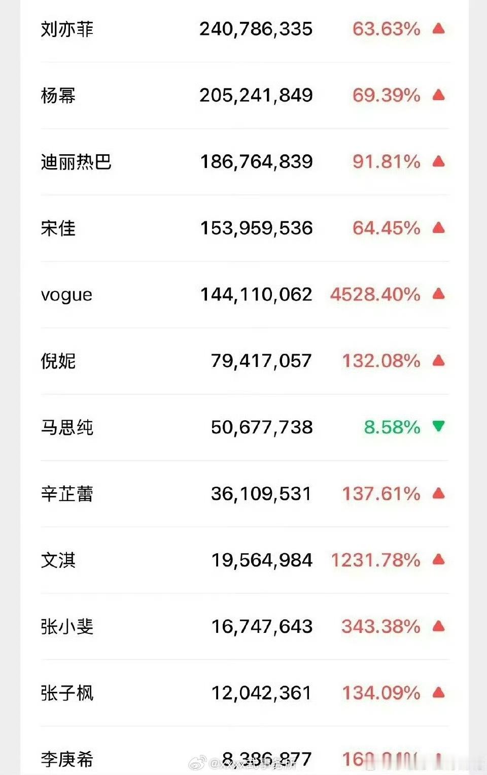 VOGUE群封女明星微指 刘亦菲 杨幂都破2亿了 ​​​