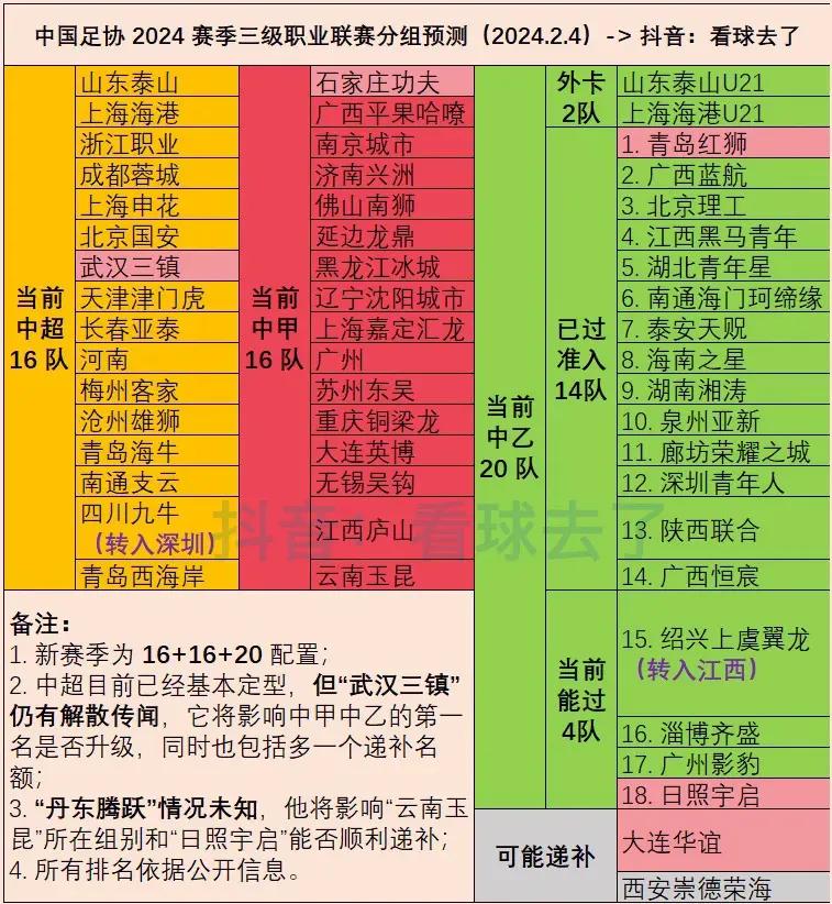 看了这么多年足球，感觉乱哄哄，到现在没定中超中甲中乙哪些球队，现在来看，这份靠谱