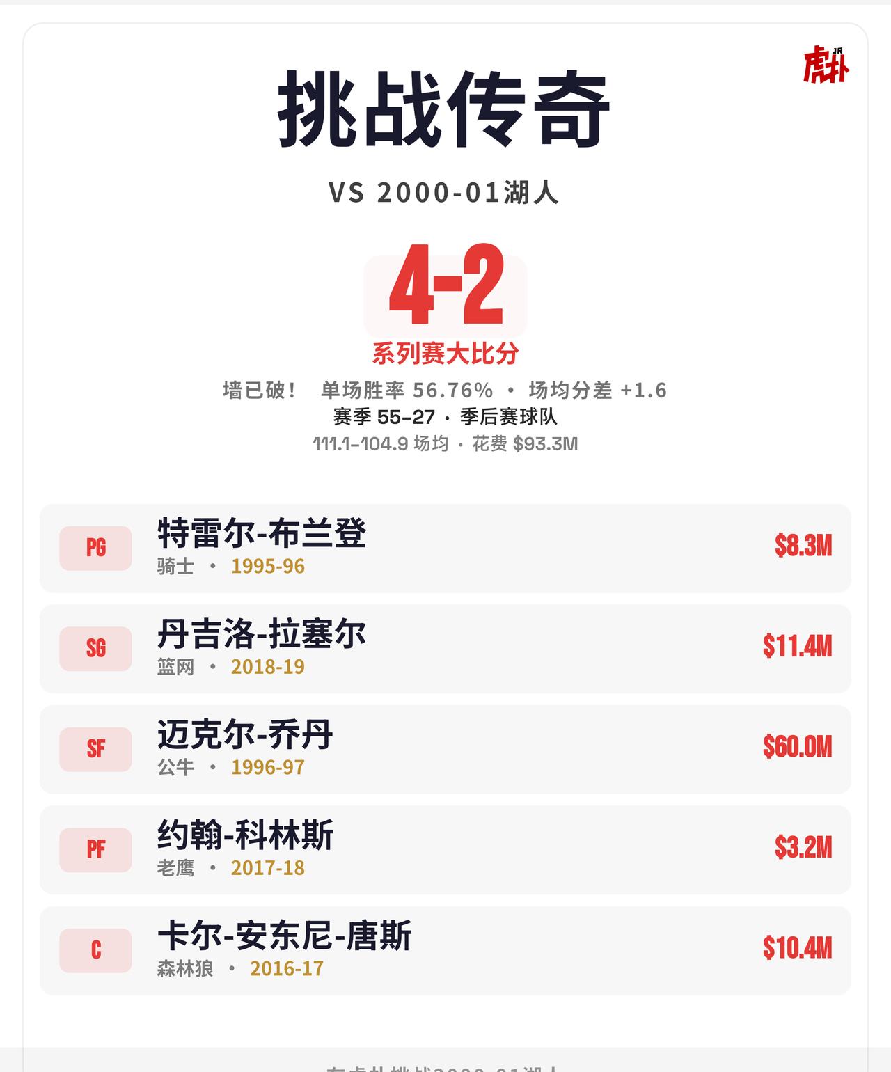 真有这个可能吗？
唐斯对位奥尼尔