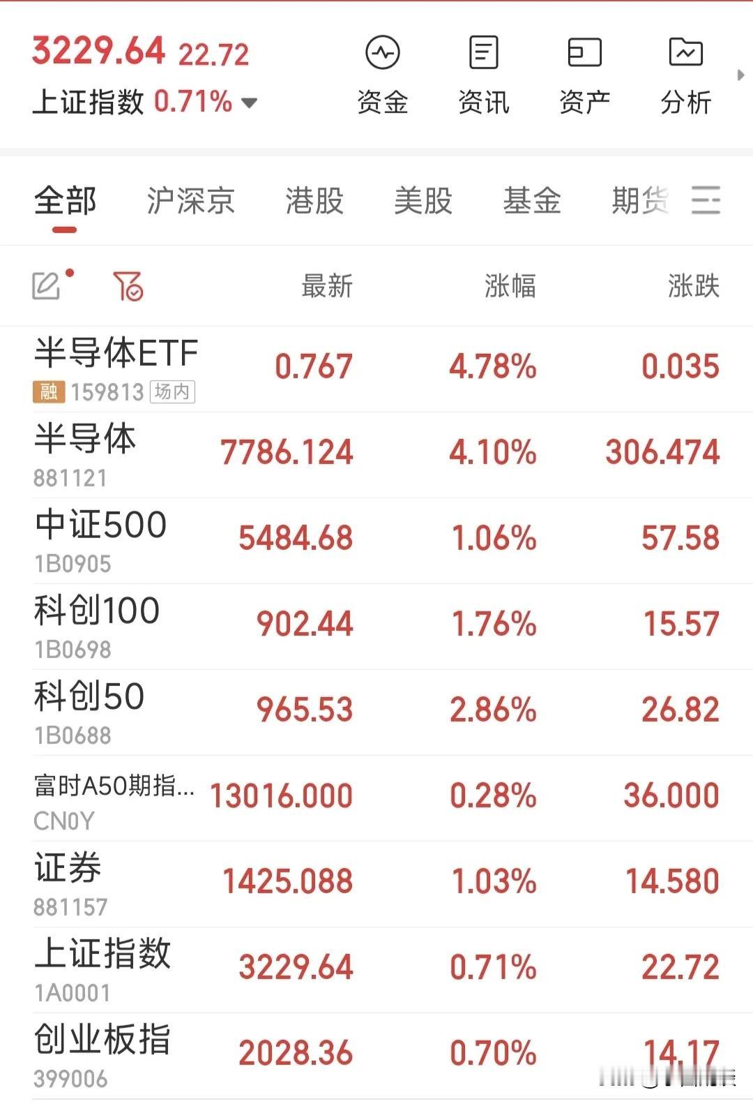 突发异动！2025的第一根阳线终于来了，大A全线飘红📈，百股涨停，一板块涨超4