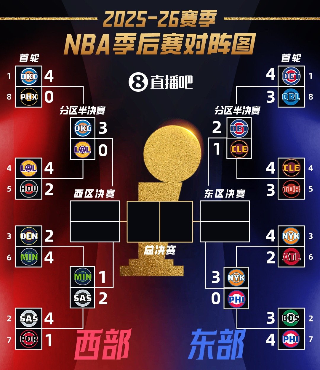 意外吗？东西部次轮目前已经出现了2组3-0！ 
