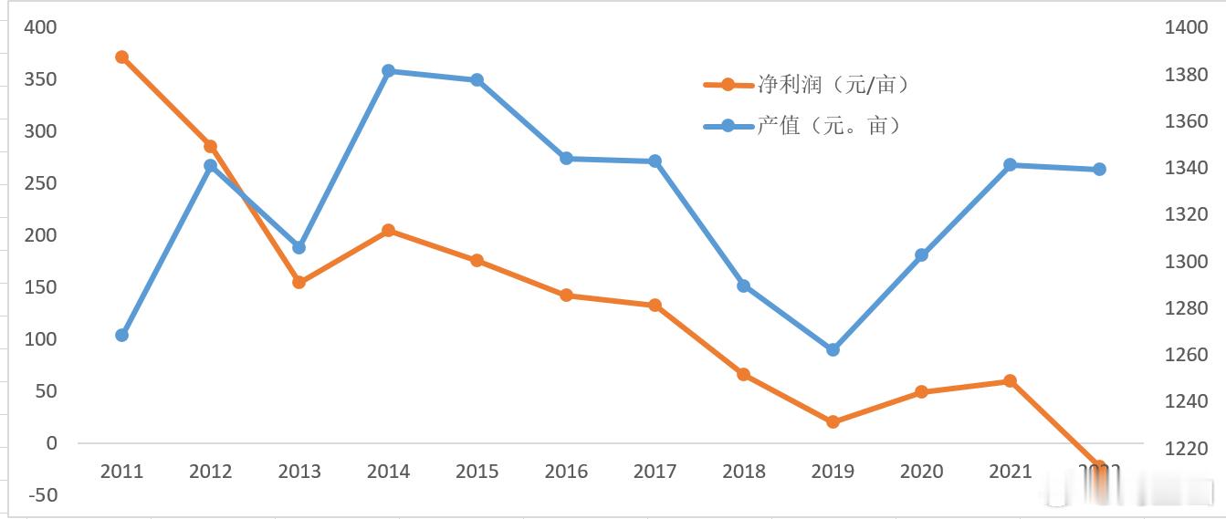 中国稻谷成本与收益变化趋势（2011-2022年） ​​​