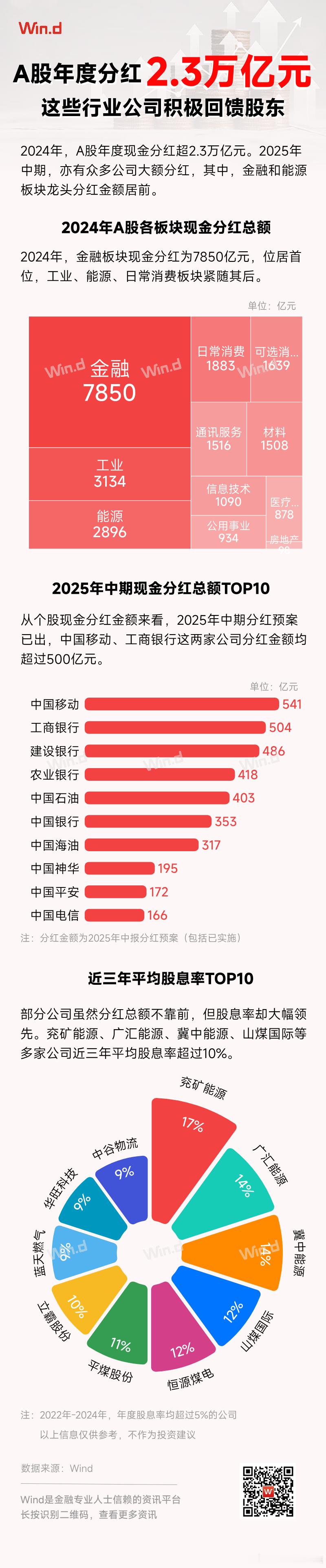 价值投资日志[超话]   【万得图说】A股年度分红2.3万亿元 2024年，A股