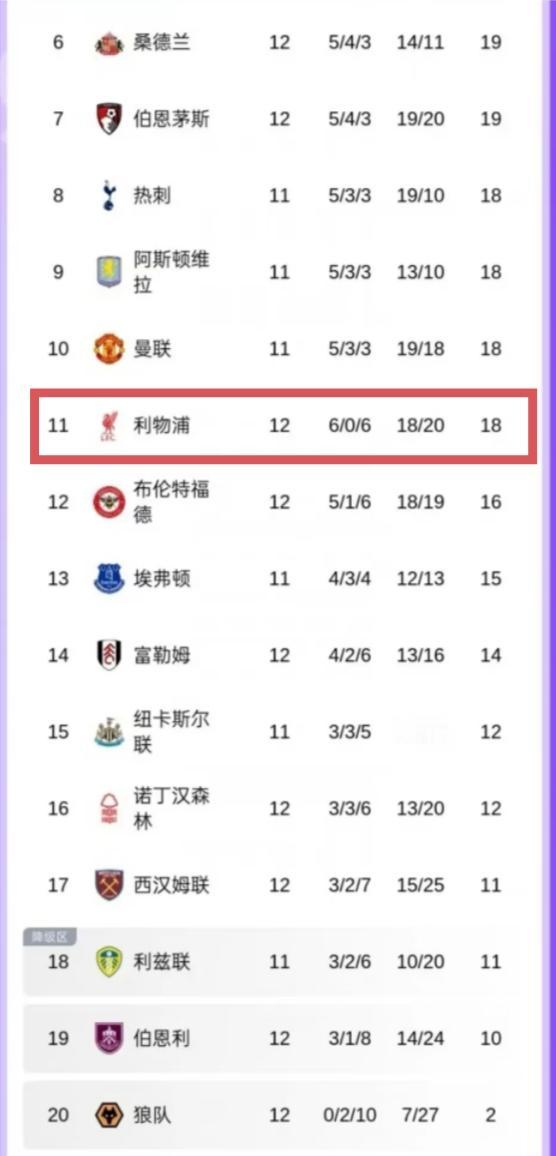 开局六连胜，接着立马六连败，利物浦这剧情反转的，让红军球迷真的有点无法接受这样的
