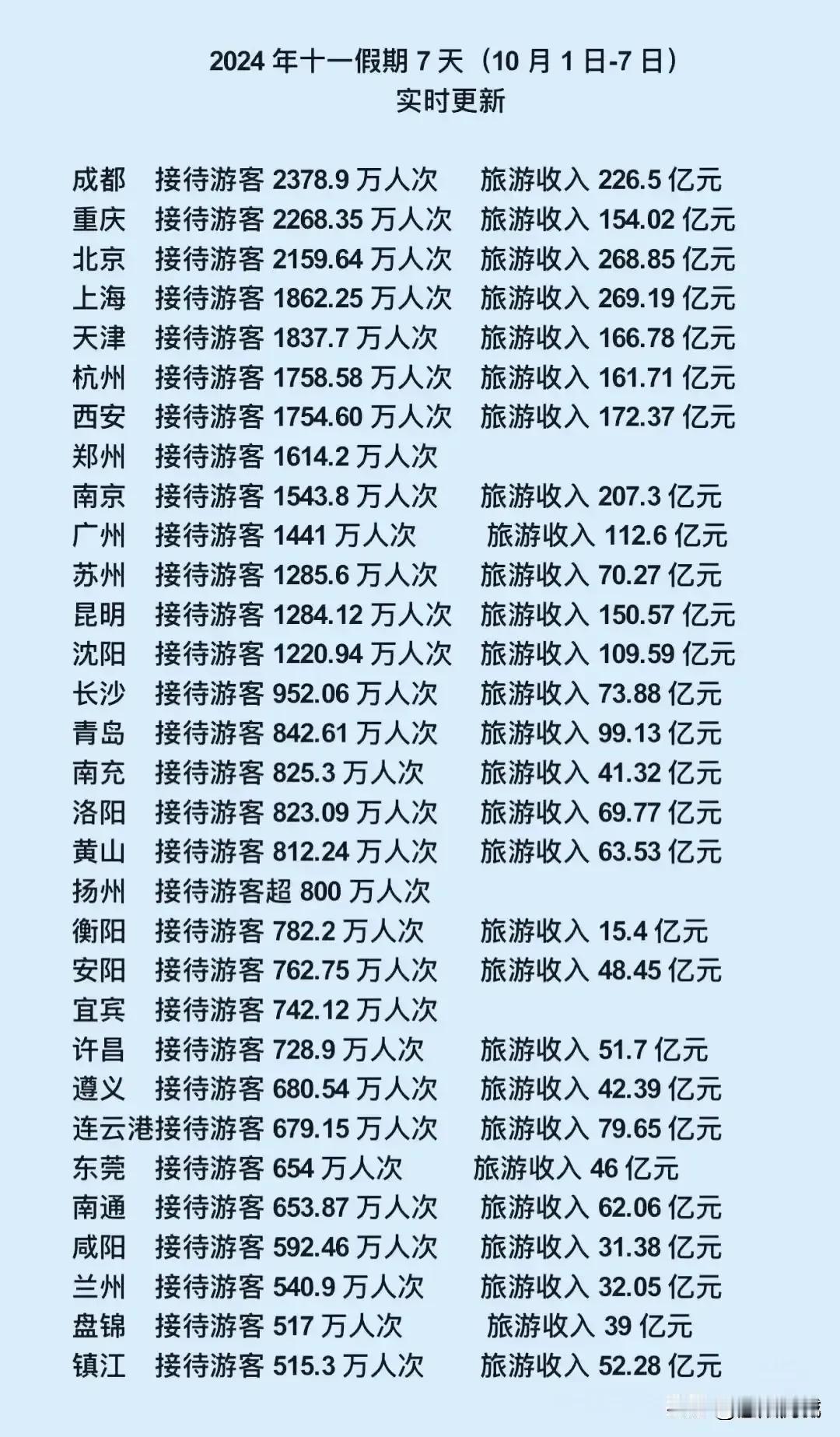 喜讯！沈阳国庆旅游数据再创新高！ 
最近全国各地相继公布了国庆假期旅游数据，沈阳