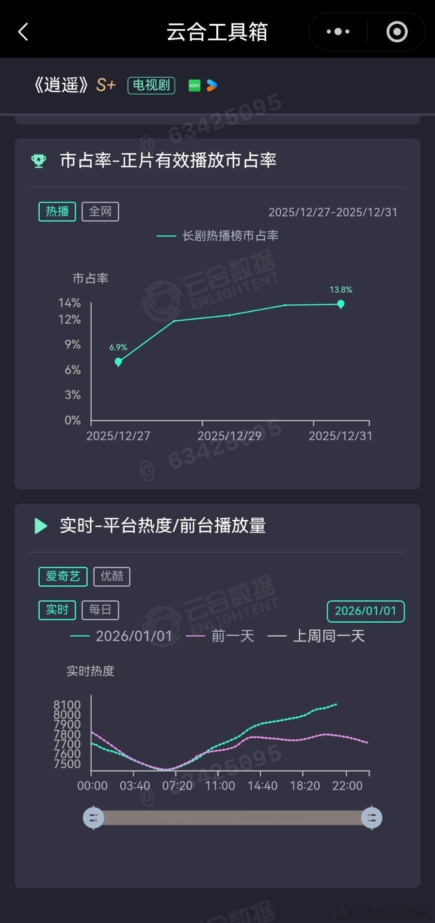 抽查在播新剧的数据走势，基本上和前两天一致，逍遥双台走势都不佳，🥝艰难挺过80