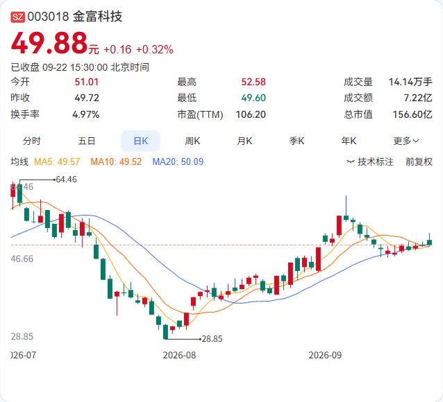 金富科技完成了852.76万股的定增，总股本从3.14亿股增至3.22亿股。
