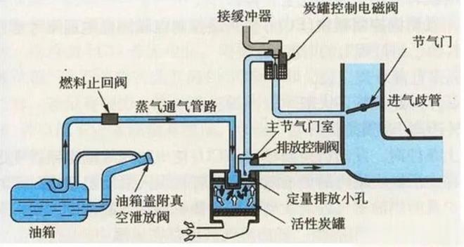 为什么PHEV(插电混动）其他厂家使用高压油箱，这是国标规定的，轻型汽车污染物排