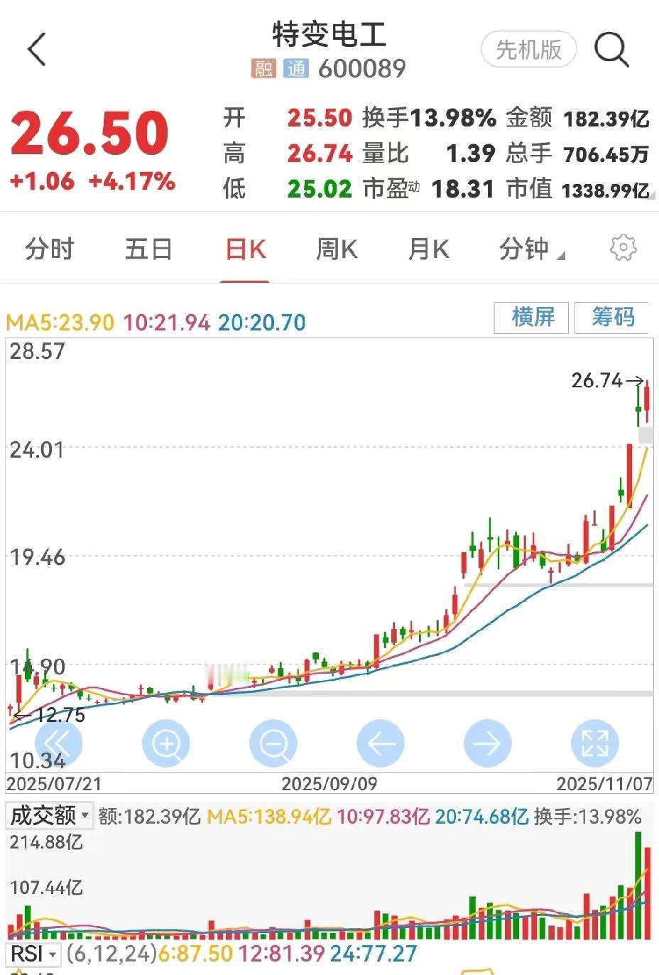 这个周末全是特变电力的文章，都呼吁大家赶紧购买，还处于低价，还有上升空间。
我敢