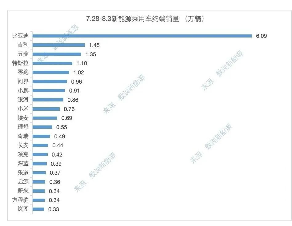 7.28-8.3完整数据来了零跑：10200问界：9600小鹏：9100小米：7