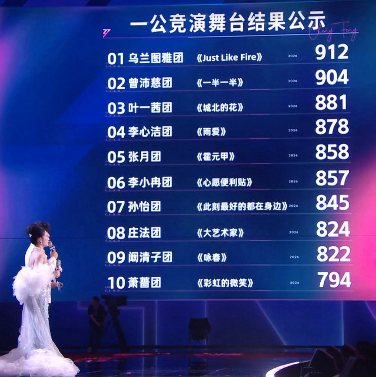 萧蔷萧蔷团赢了孙怡团 11票的差距，真的是毫厘之间！两边都拼尽全力了，只能说萧蔷