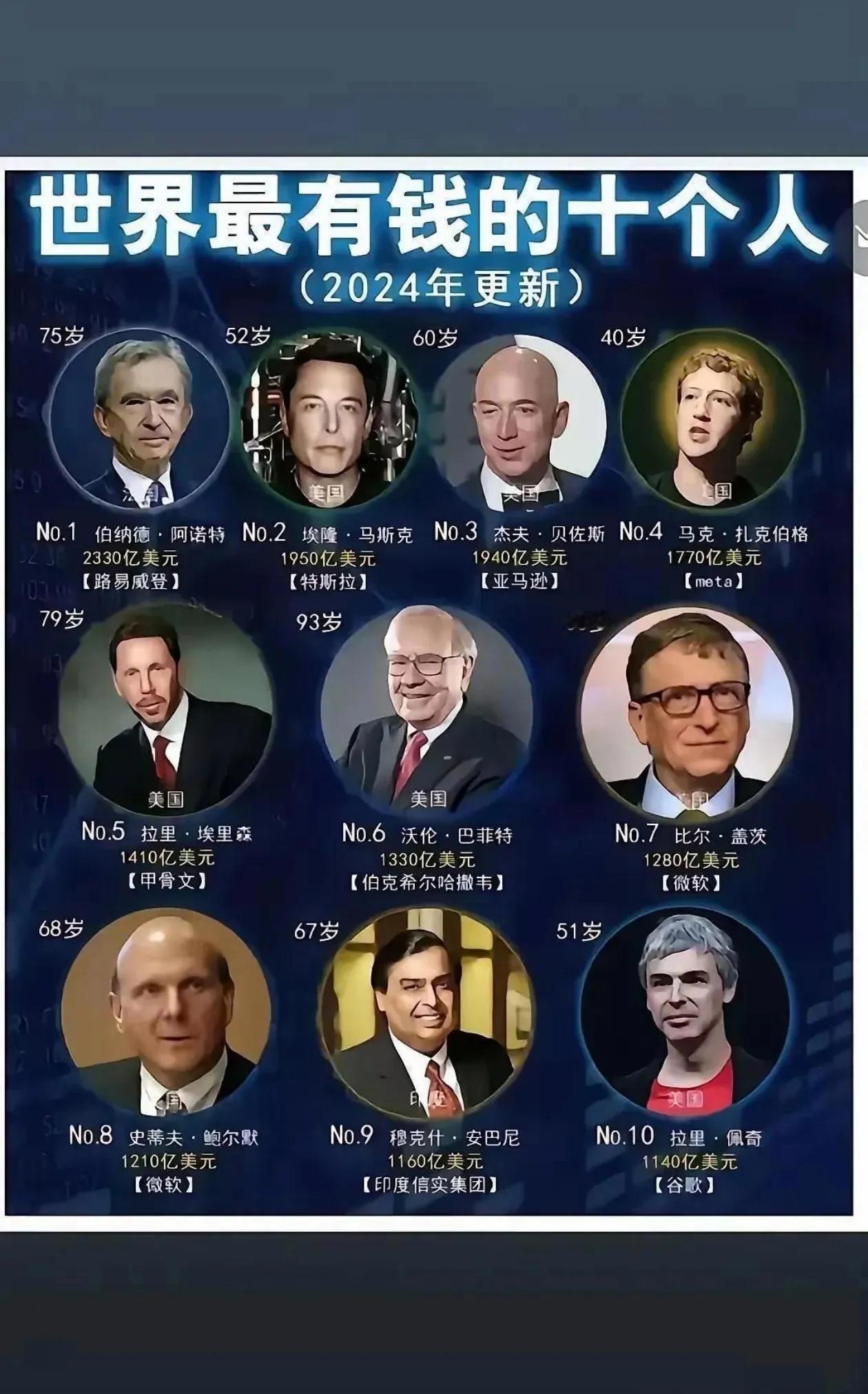 世界首富易主！伯纳德·阿诺特登顶，马斯克屈居第二

近日，全球富豪榜迎来大洗牌！