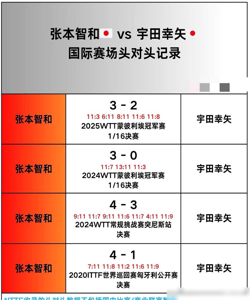 你没看错！刚从10：4局点崩盘的地狱爬出来，张本智和今晚要硬磕队内头号克星！
 