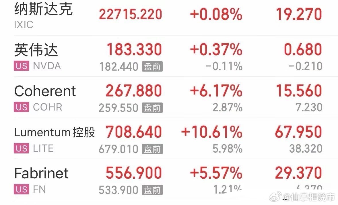 重磅利好美股CPO龙头今晚再度暴涨超10%，三大原因A股高科技股明天继续反弹上涨