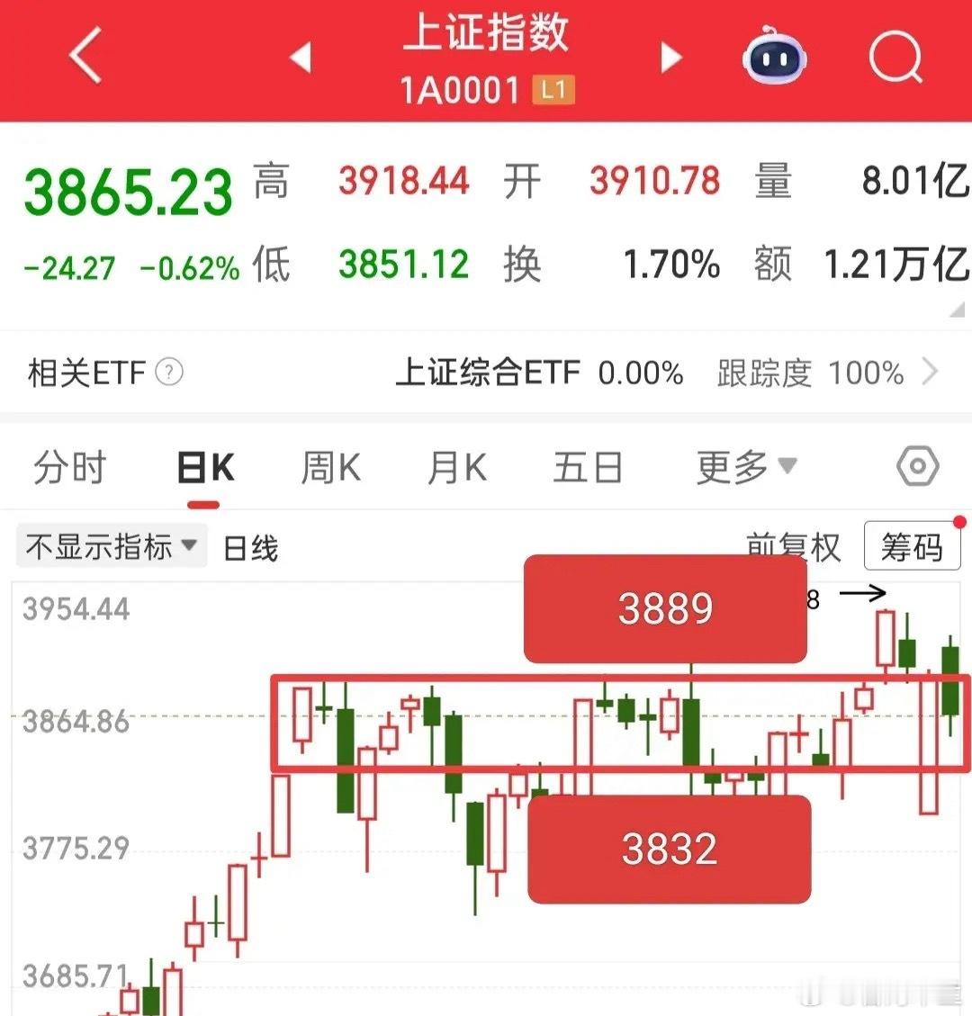 又到开盘时间了，今天实在没太多额外话题，不如就聊聊大盘的应对策略吧！大家应该都有