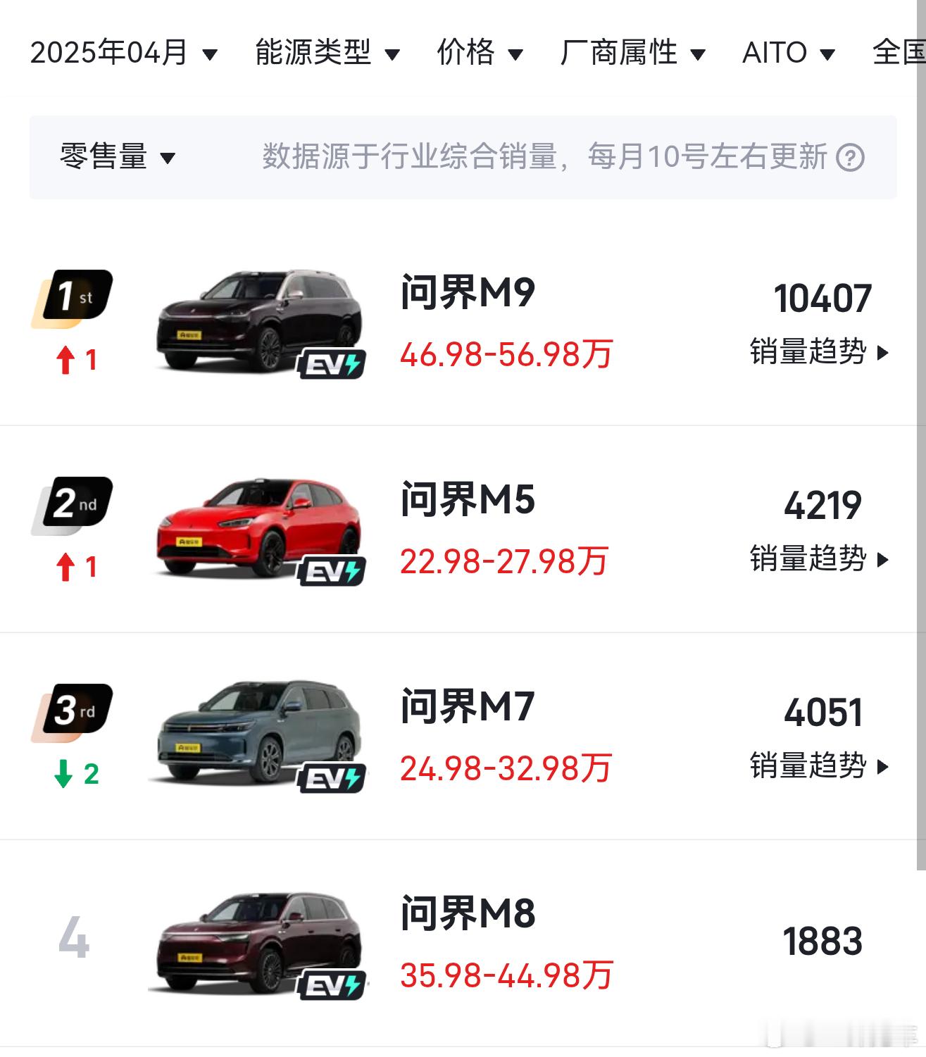 能对着这个数据算出来均价32万的，我只能说，真的没救了[二哈] ​​​