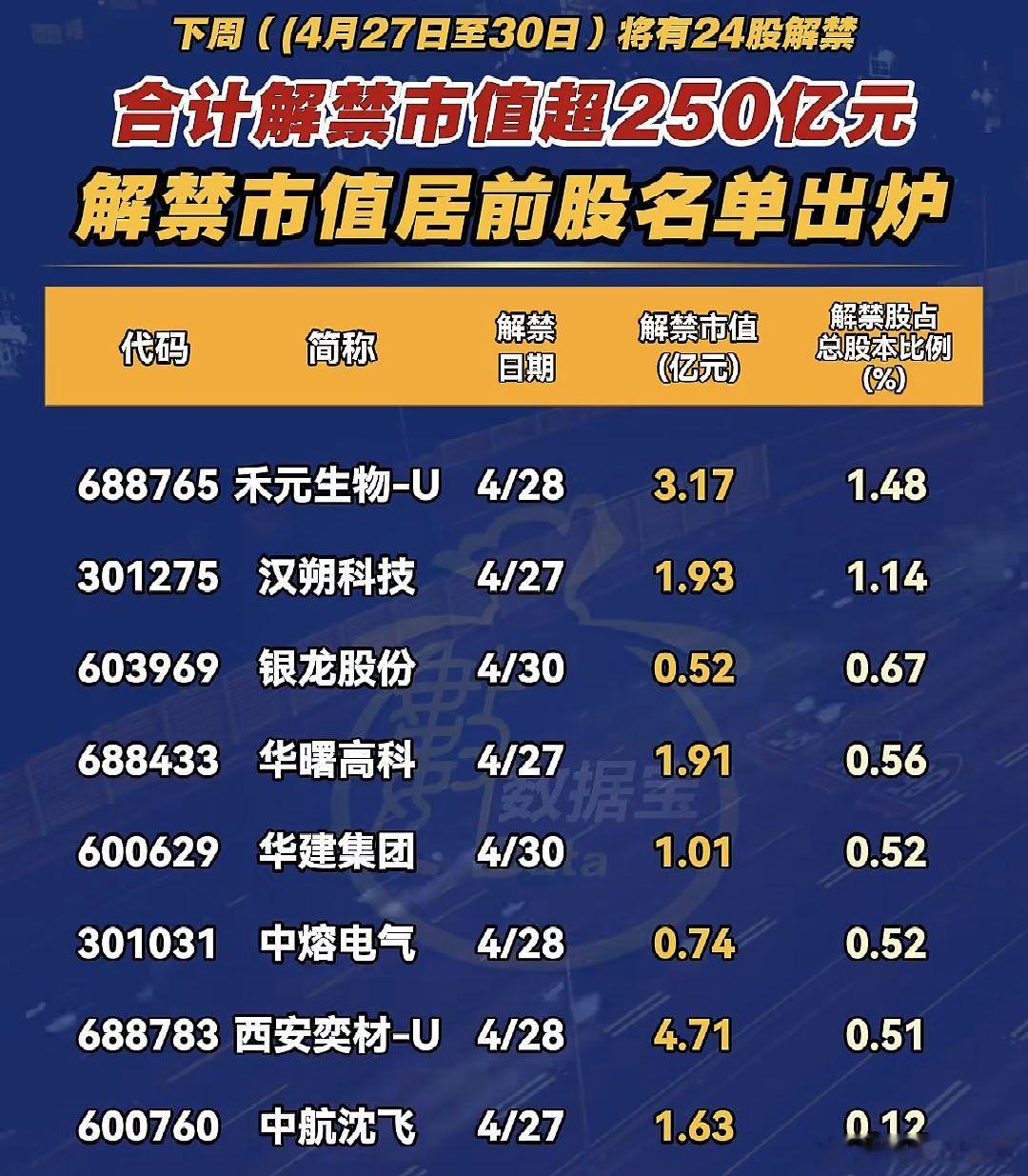 A股 本周，解禁市值居前股名单 