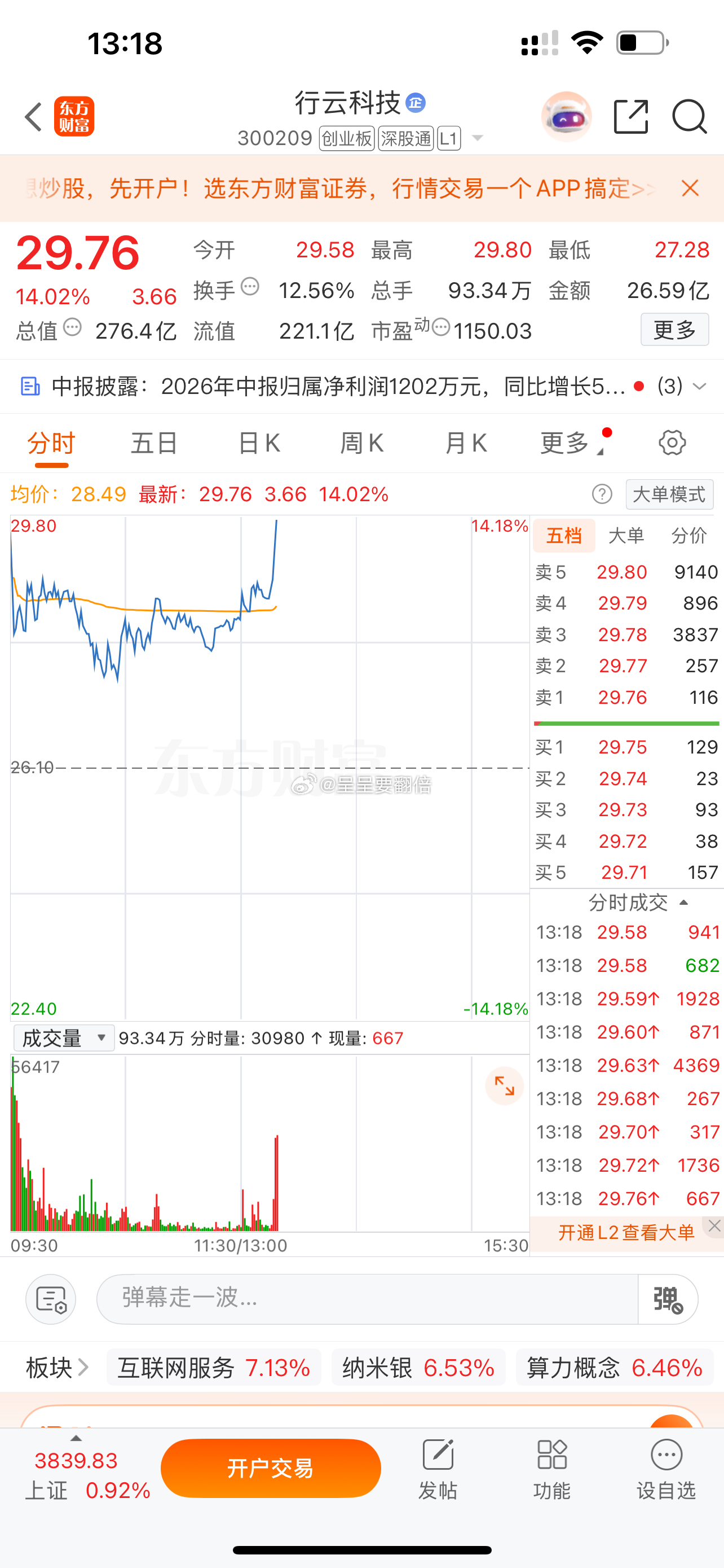 漂亮，昨天早盘分享的$行云科技 sz300209$ 拉升14个多点了，把赞点上，