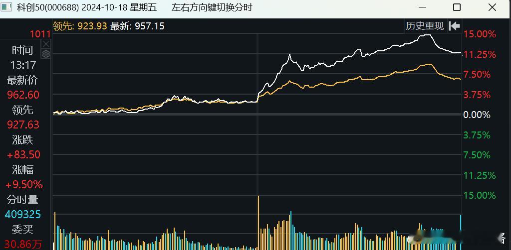 科创50上一次更大的日内涨幅已经是2024年10月18日了 