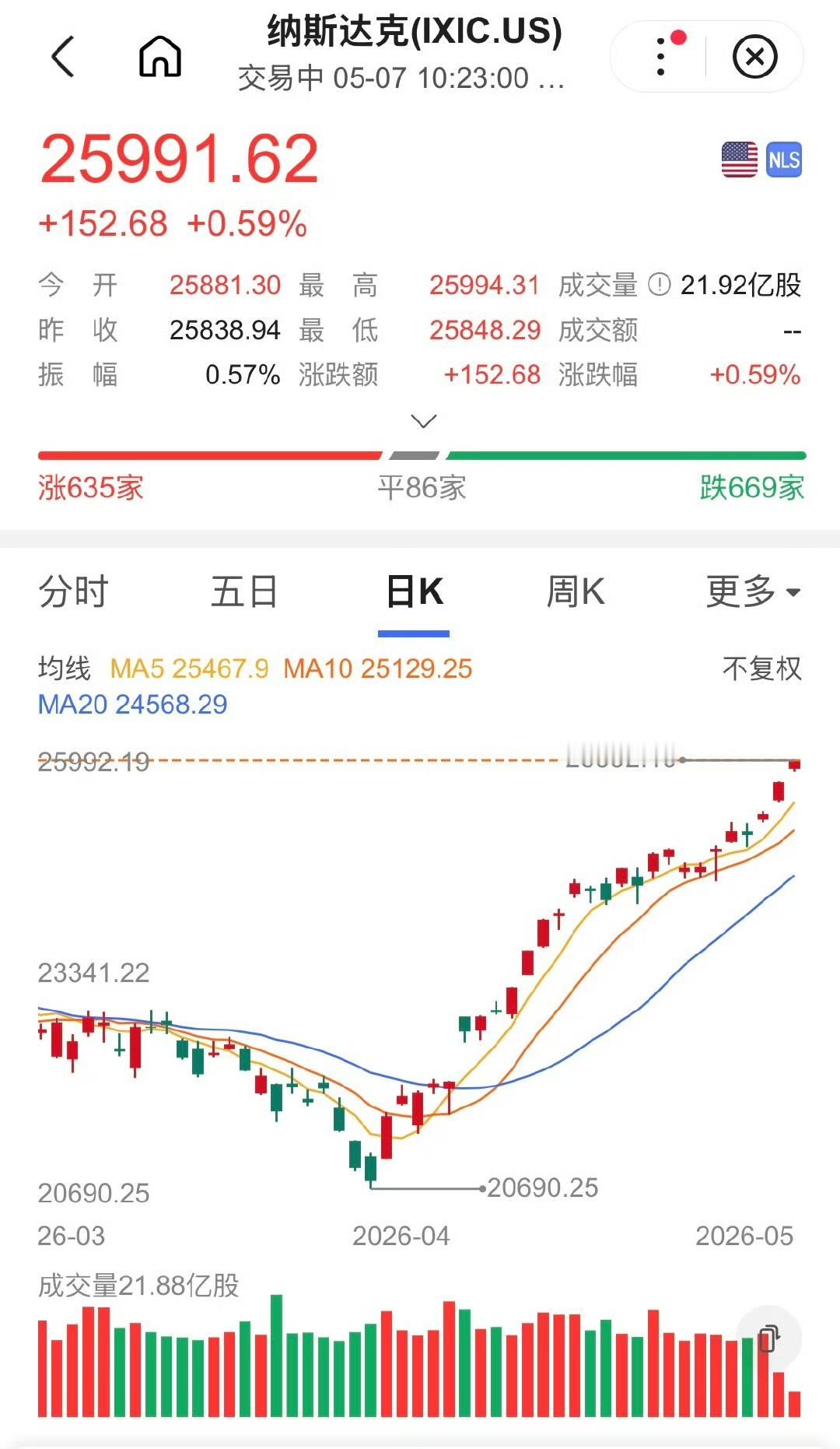 此刻，英伟达、谷歌、苹果、微软、亚马逊五家公司市值合计突破20万亿美元，超过中国