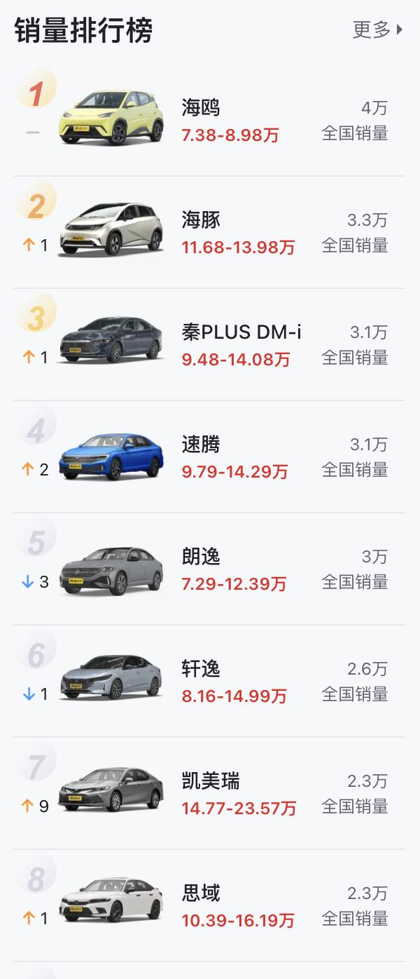 10月轿车销量榜？海鸥卖了4万台，拿下第一名，轿车销量榜前三比亚迪包揽了。然而第