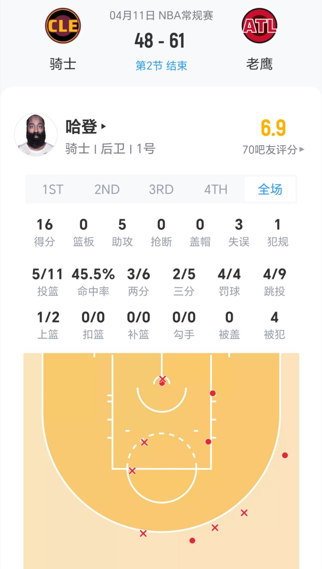 上半场结束。哈登拿到16分5助攻。骑士落后13分！骑士vs老鹰