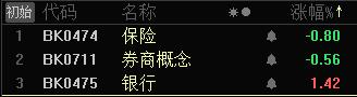 银行股凭一己之力干翻了全市场！


老剧本又回来了，银行大涨1.40%，
全市场