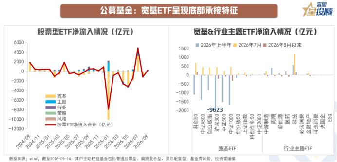 9月再度净流入，宽基ETF获资金青睐

在市场波动、公募偏股基金新发份额回落之际