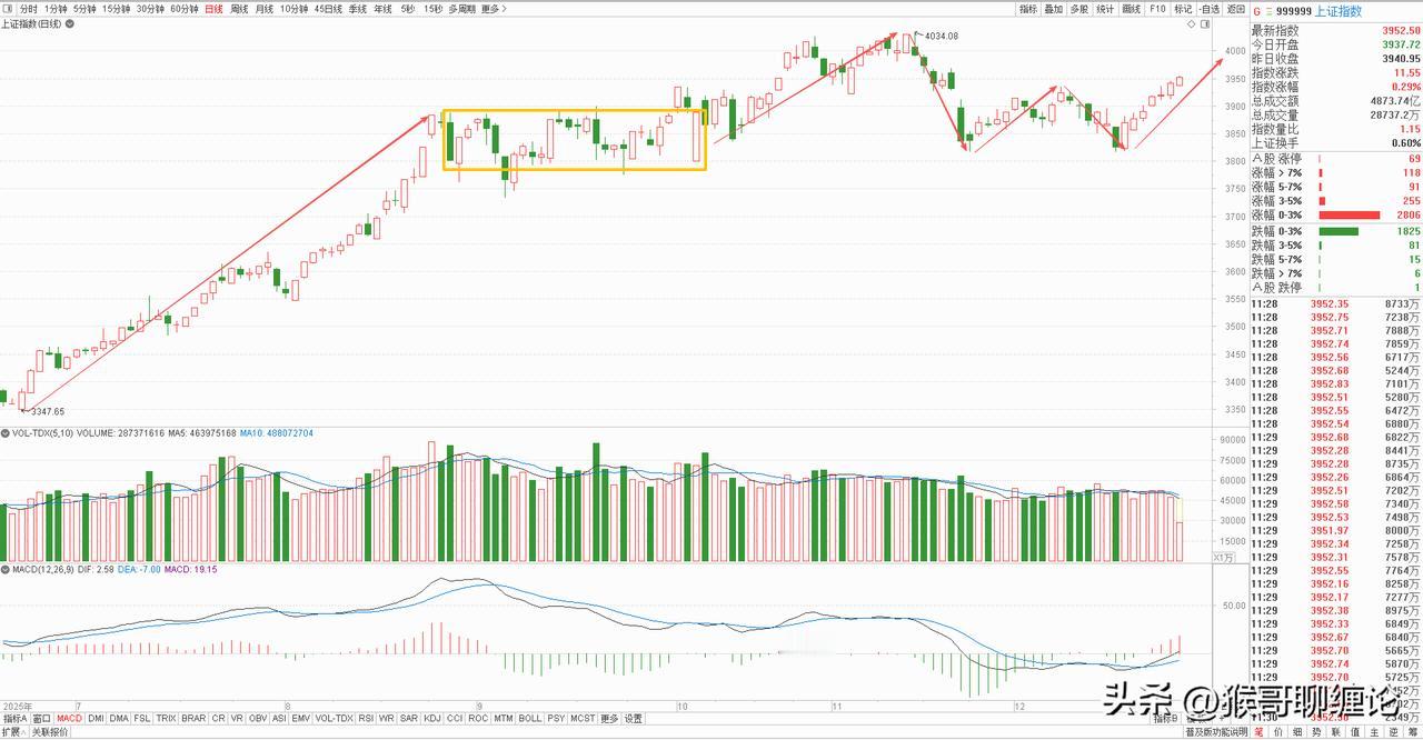 大盘突破了日线级别的颈线位3935点，双底结构完全确认，后面的目标就是前高附近，