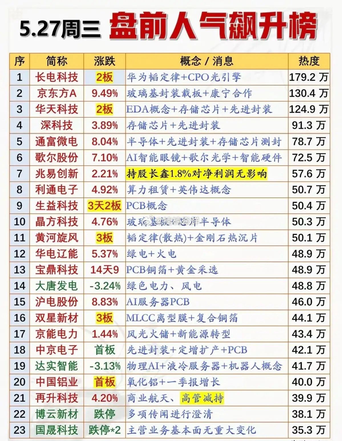 🔥5.27盘前人气飙升榜！先进封装+AI算力成资金焦点，多主线热度爆棚！本次梳