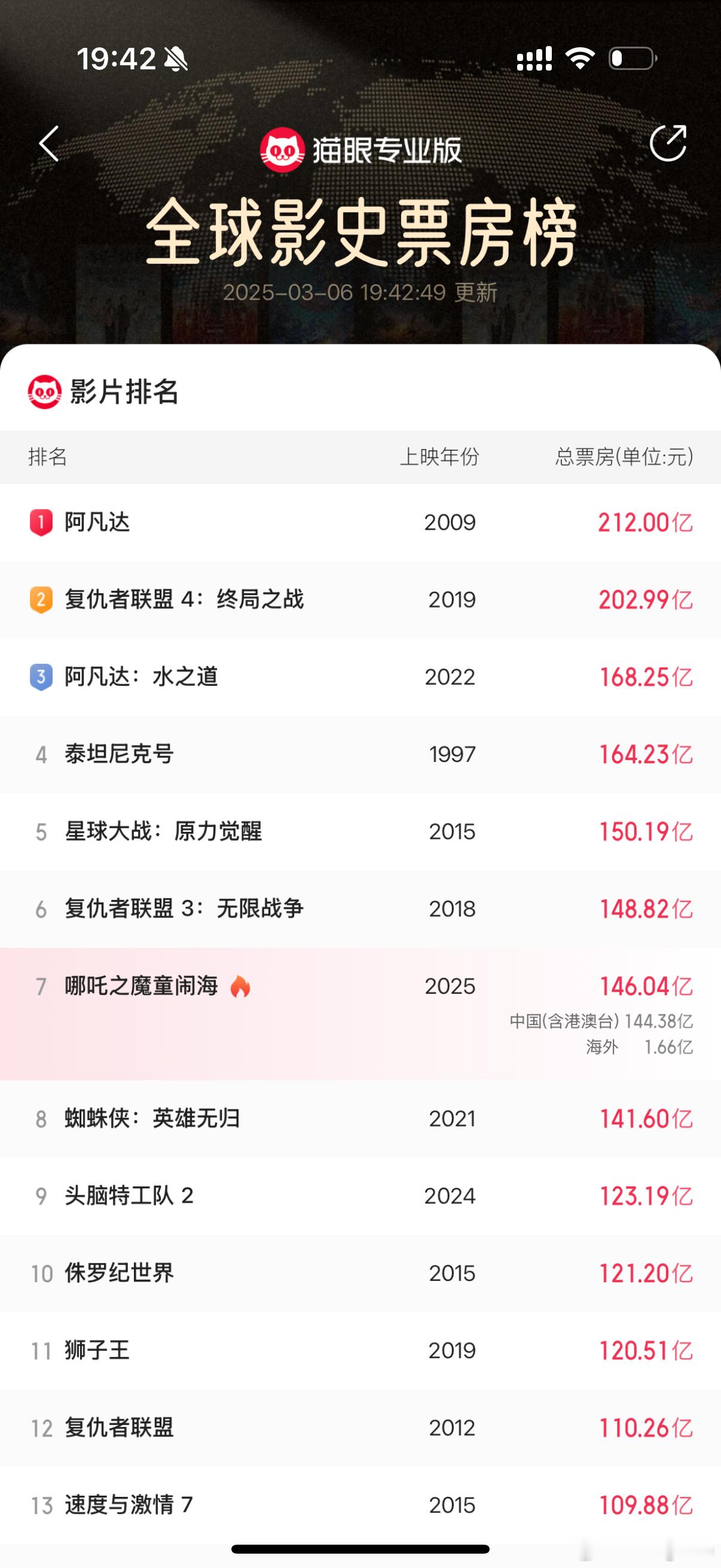 哪吒2票房破146亿  实时记录146亿了，再多2亿，又上升🔝一个排名了[开学