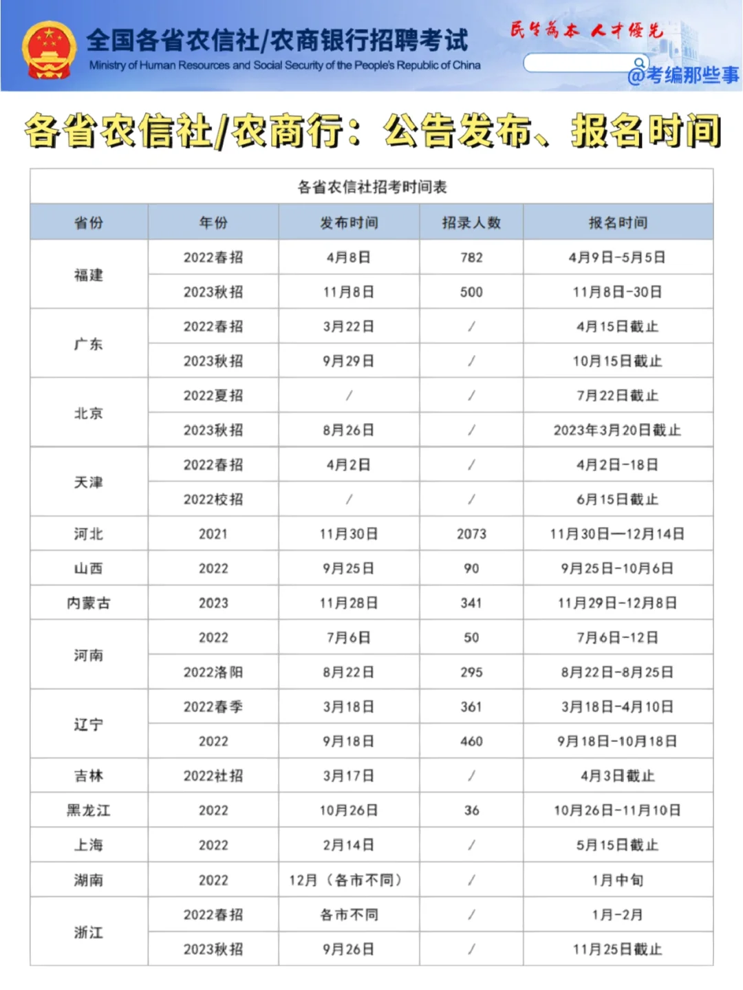 全国各省农信社招聘时间，超2 2万人！