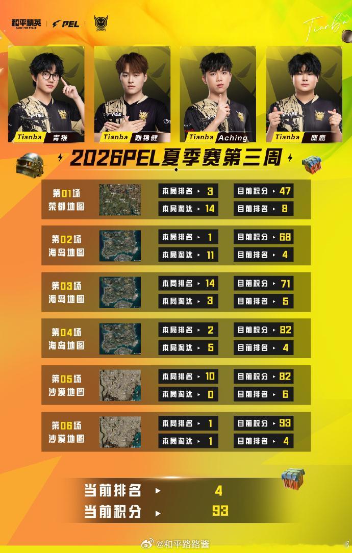 Tianba征战盛夏 ⚡️2026PEL第三周周决赛▾  【赛事战报】 ▾ 20