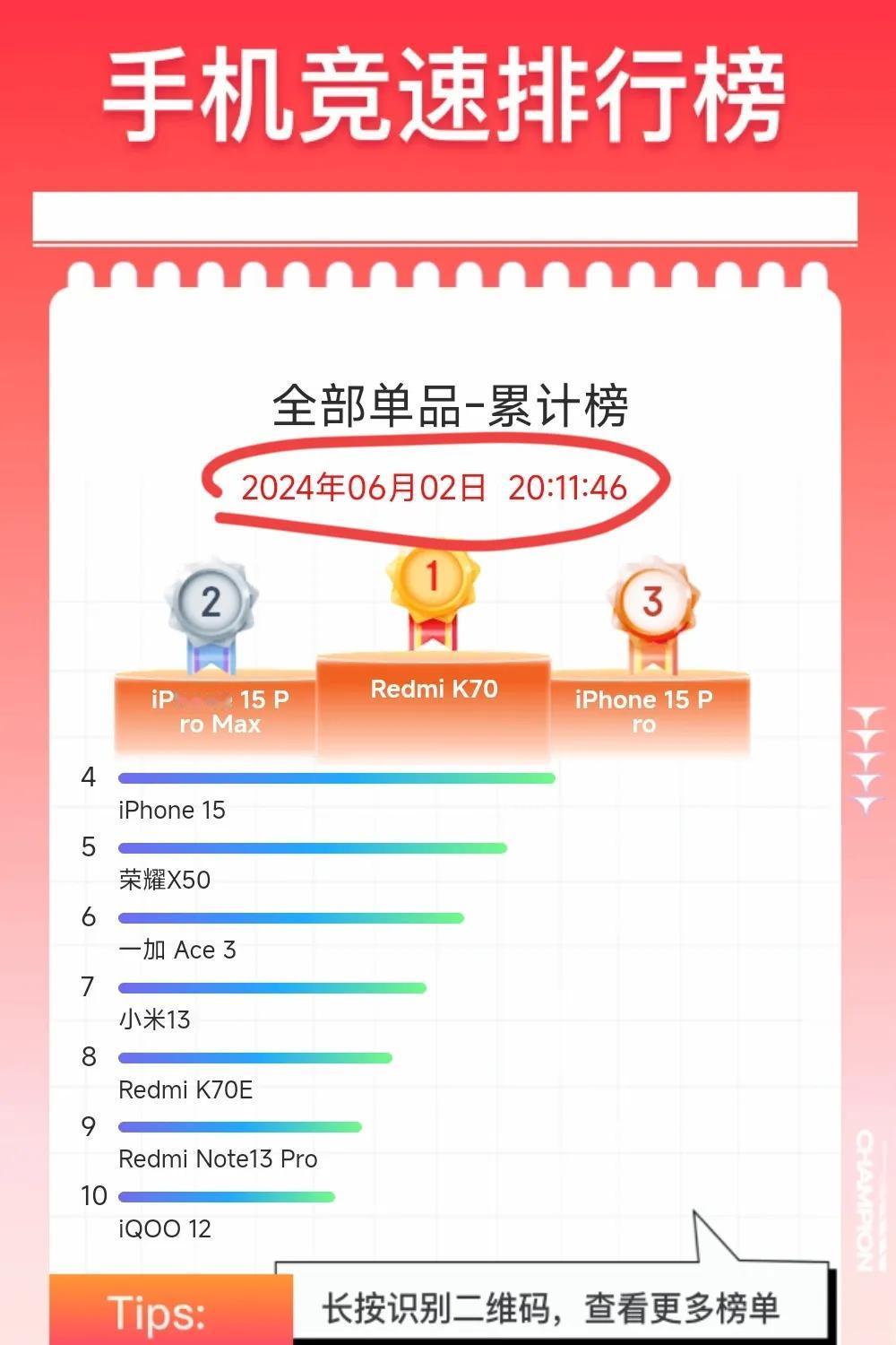 这下尴尬了
谁在裸泳一览无余
618手机排行榜就是来打脸的

平日里一说起销量，