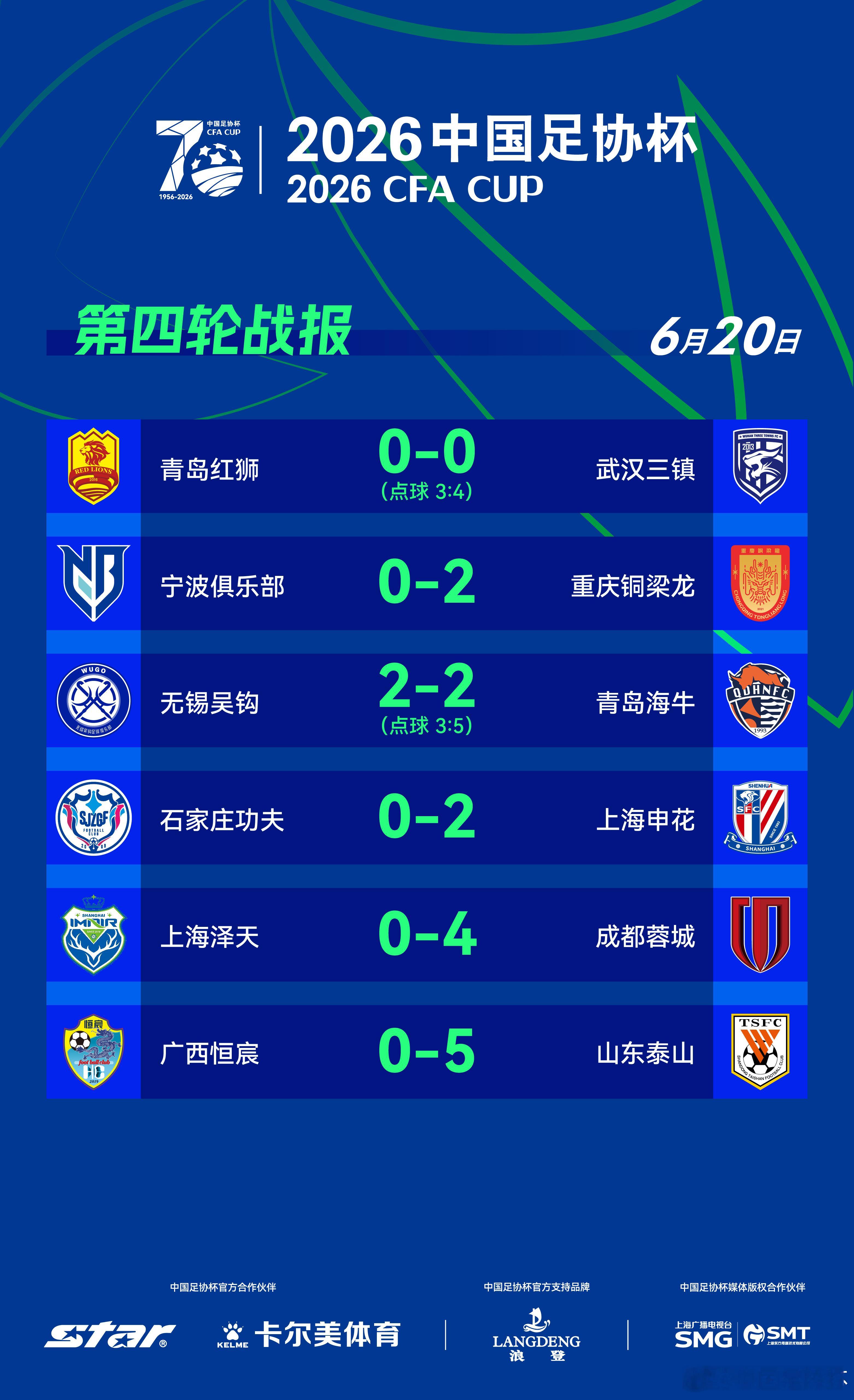 2026中国足协杯 第四轮第2比赛日，中超球队武汉三镇、重庆铜梁龙、青岛海牛、上