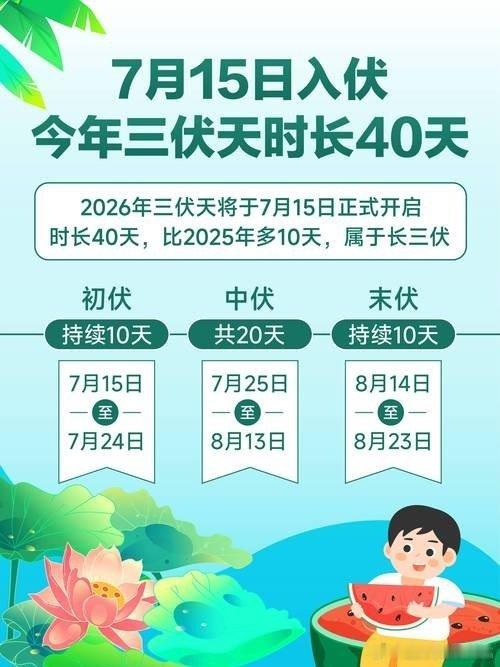 今日入伏——开启40日超长伏天今天是7月15日——入伏：伏期从7月15日到7月2
