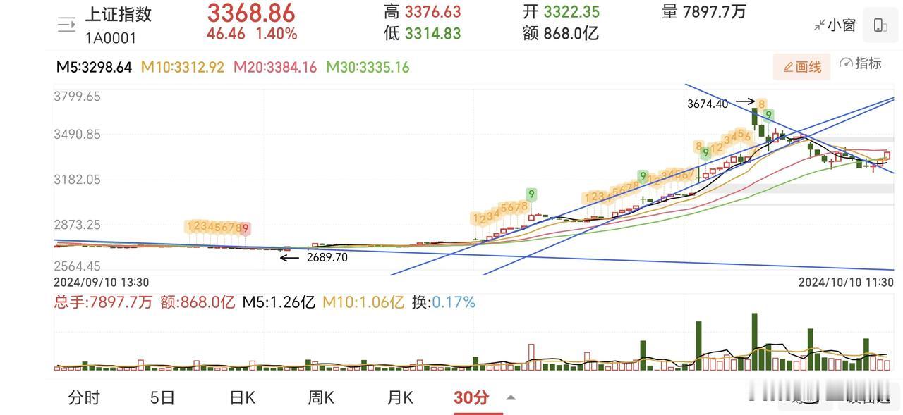 获得支撑，开始反弹。短期不会过前高3674点。那儿的套牢盘太多。冲高这一波开始回