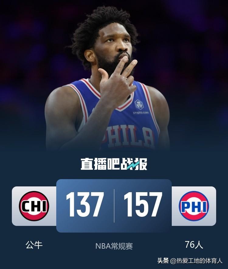 76人主场轰下157分大胜公牛20分
本场比赛乔治迎来复出轻松砍下28分，恩比德