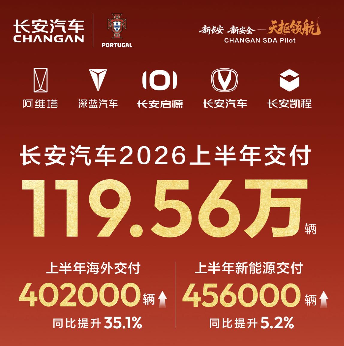 长安汽车上半年交付119.56万辆 海外占比超三成！
7月2日，长安汽车公布20