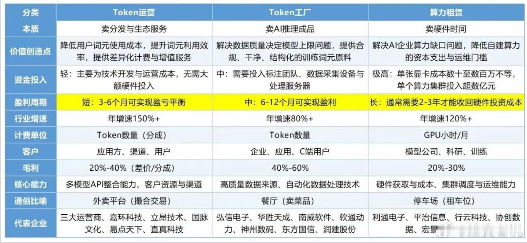 Token运营  Token工厂  算力租赁 