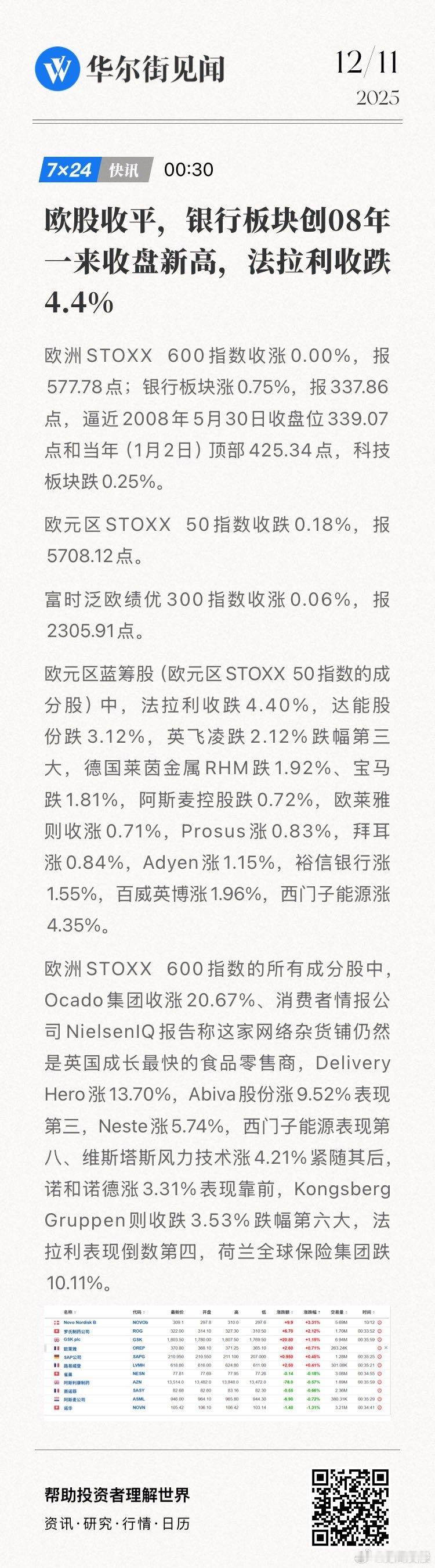 【欧股收平，银行板块创08年一来收盘新高，法拉利收跌4.4%】欧洲STOXX 6