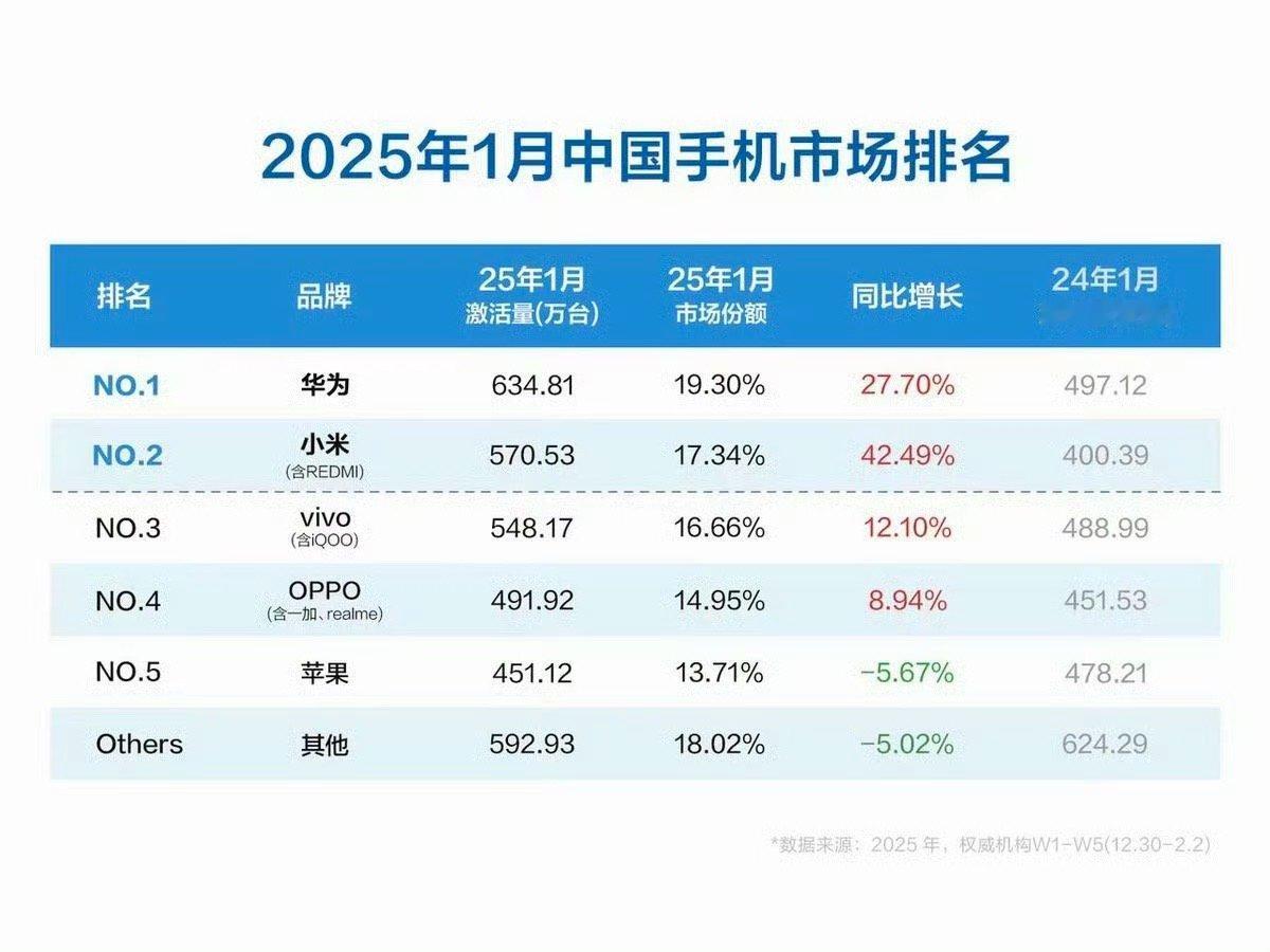 1月中国手机市场排名，华为第一，小米增长最快，苹果跌到第五，荣耀沦为Others