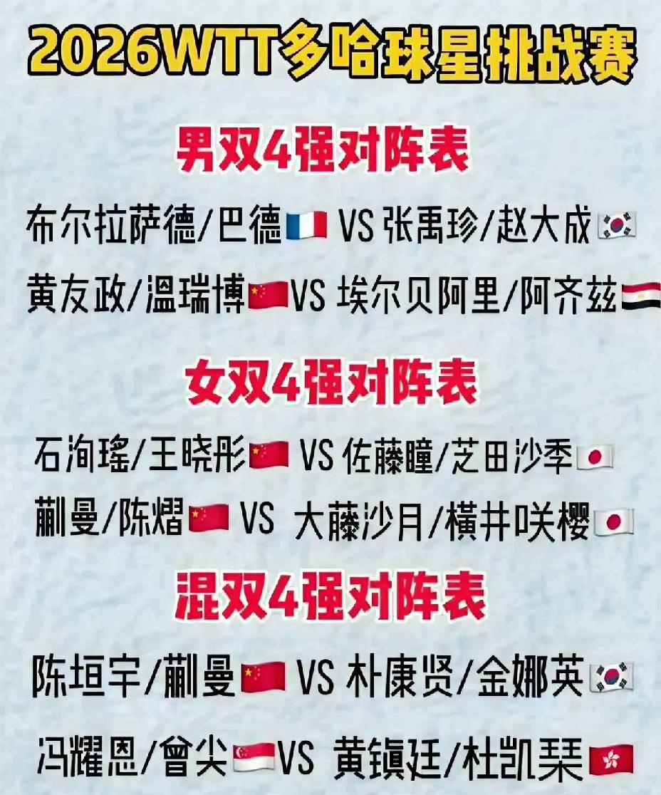 多哈球星挑战赛双打四强出炉，
国乒男双一组晋级四强，
女双两组晋级四强，
混双一