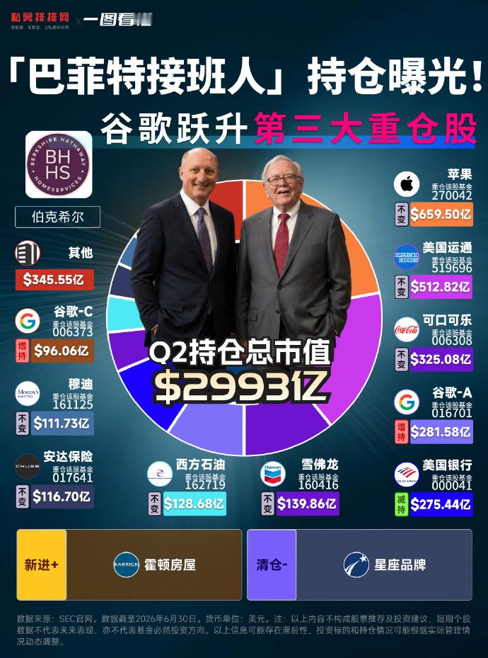 伯克希尔，在Q2的主要操作，增持了谷歌，减持了美国银行。李录直接把美国银行清空了