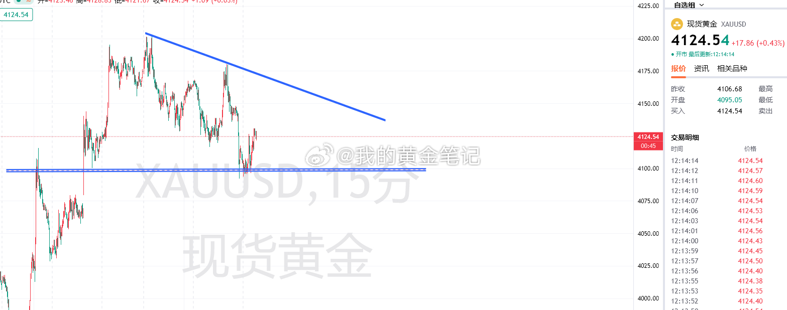 7.8黄金分析以及思路解析一觉醒来黄金又跌了黄金 金价 美伊脆弱停火协议遭遇重大
